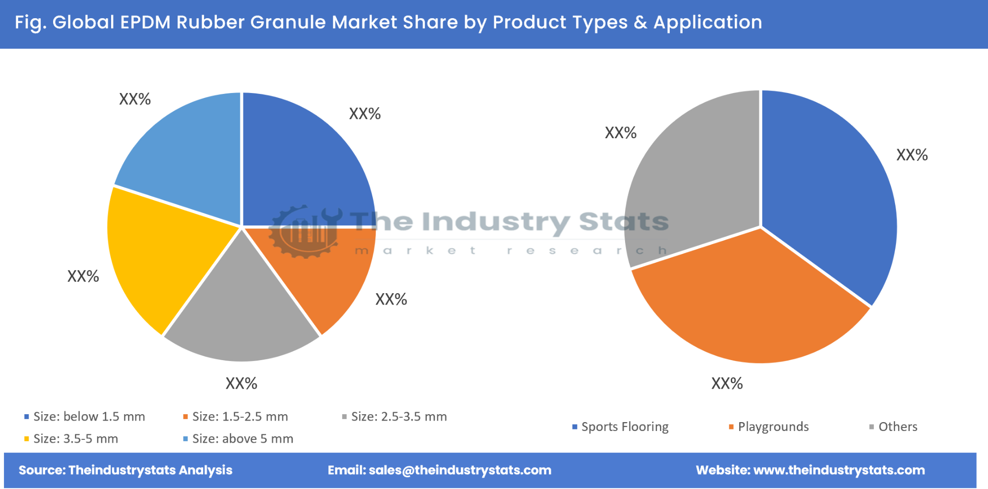 EPDM Rubber Granule Share by Product Types & Application